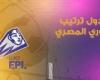 أين الأهلي والزمالك؟.. جدول ترتيب الدوري المصري قبل مباراتي اليوم الأحد 5- 5- 2024